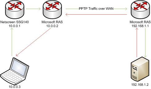 Routing problem on SSG140